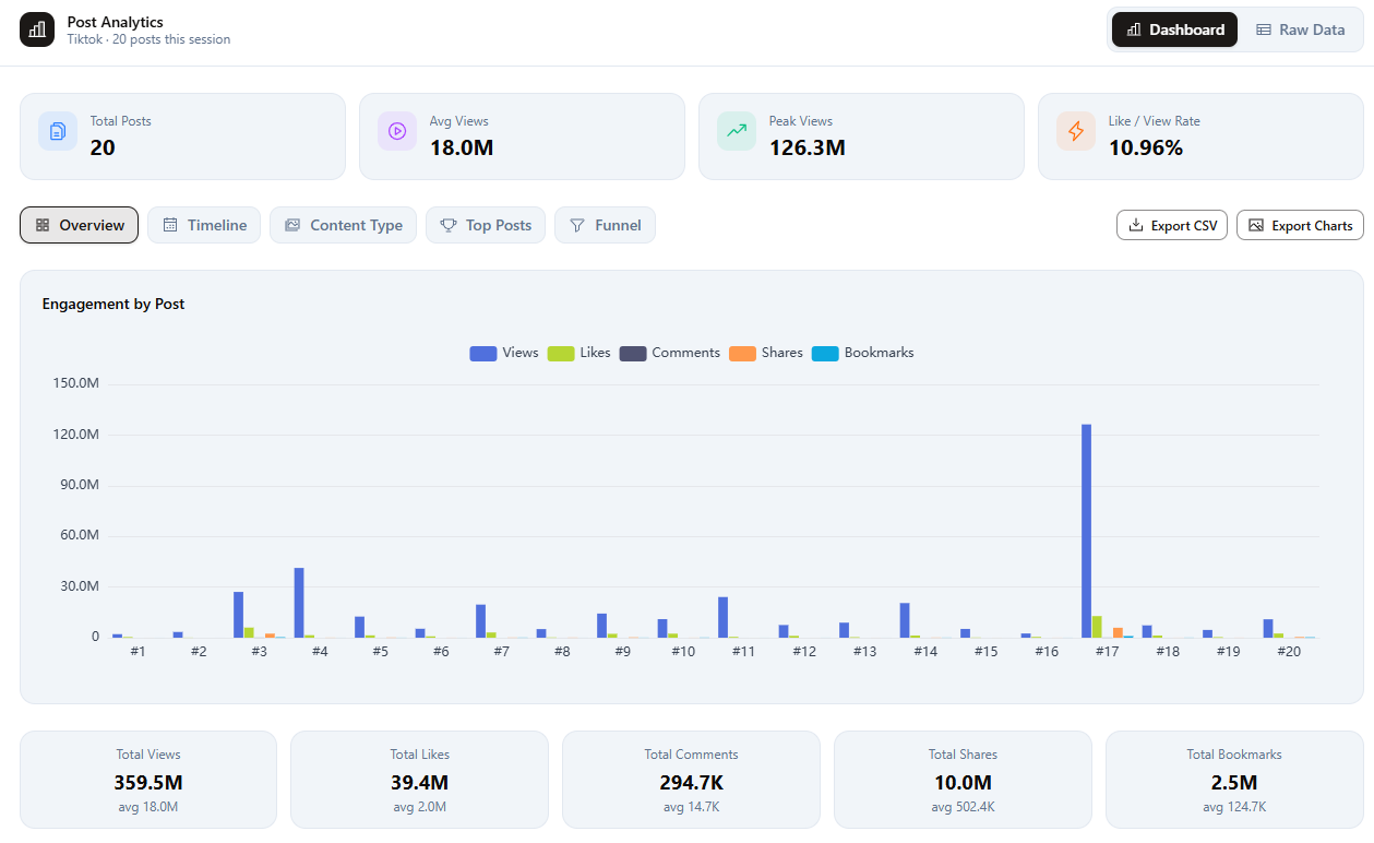 Sort Feed analytics view for reviewing sorted social video metrics