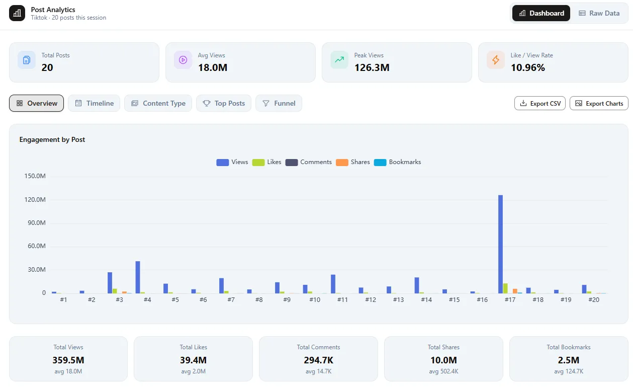 Sort Feed analytics overview